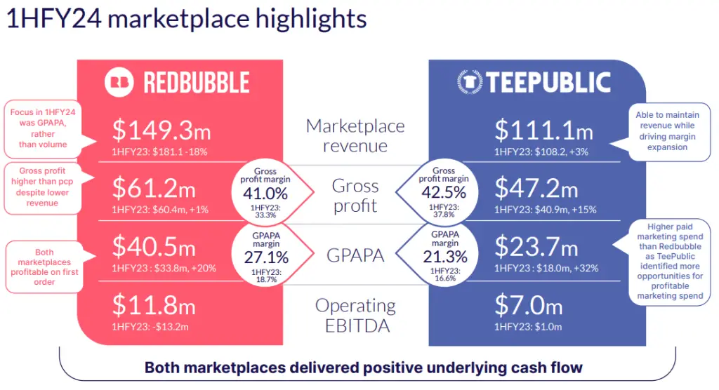 redbubble and teepublic marketplace revenue.